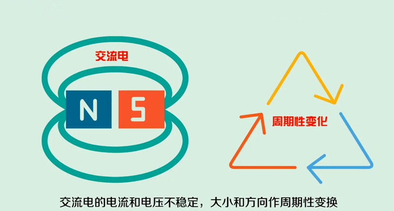  交流電的電流和電壓不穩定，大小和方向作周期性變換。