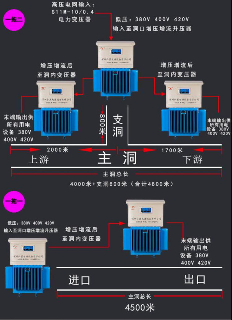 遠距離隧道施工，可根據隧道距離選用一拖一以及一拖二等方案解決遠距離輸電問(wèn)題