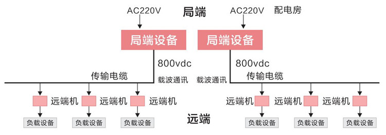 直流遠供系統結構圖