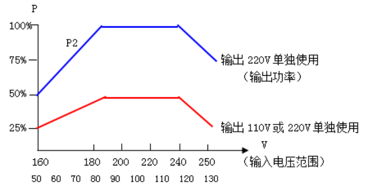 單相高精度穩壓器輸入電壓與輸出頻率比