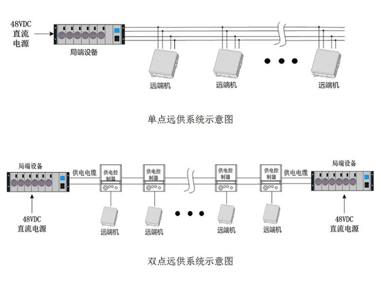 48V直流遠供系統示意圖