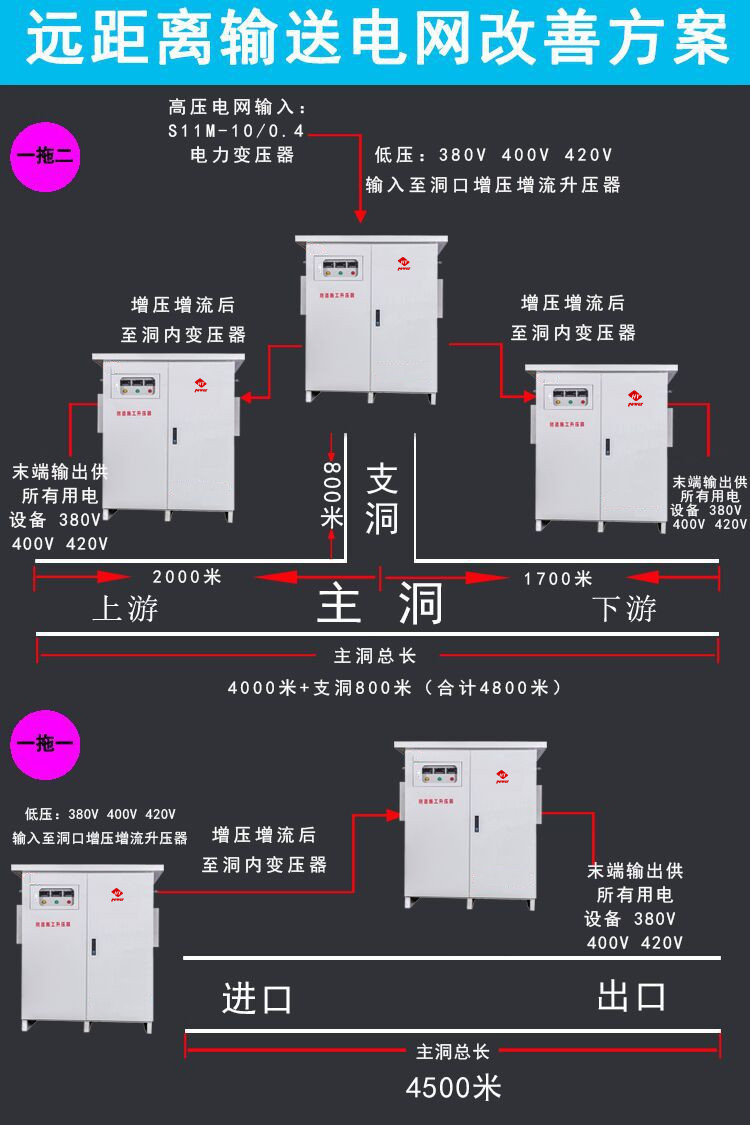 遠距離輸送電網(wǎng)改善方案