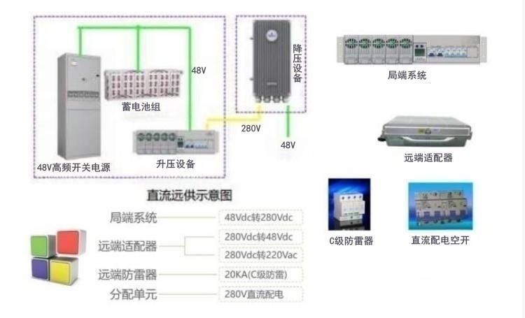 通信設備直流遠供電源通過(guò)局端升壓，遠端降壓來(lái)解決遠距離輸電問(wèn)題