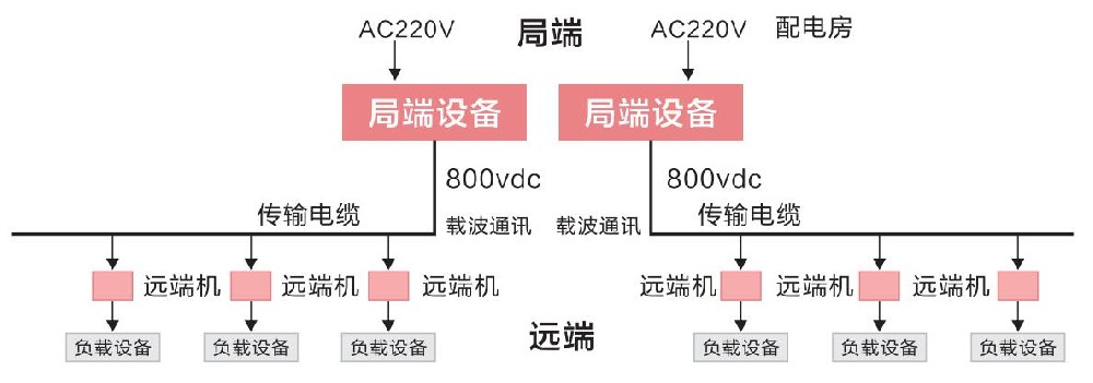 直流遠距離供電系統圖