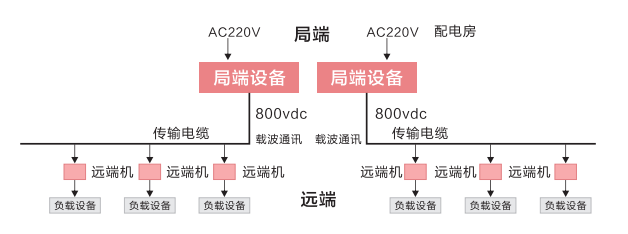 森林防火監控遠距離供電方案